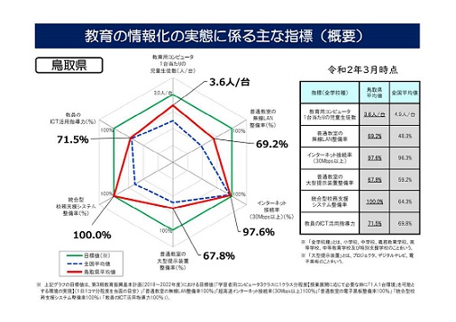 鳥取県の情報化の実態