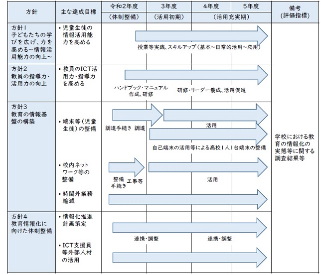 推進スケジュール