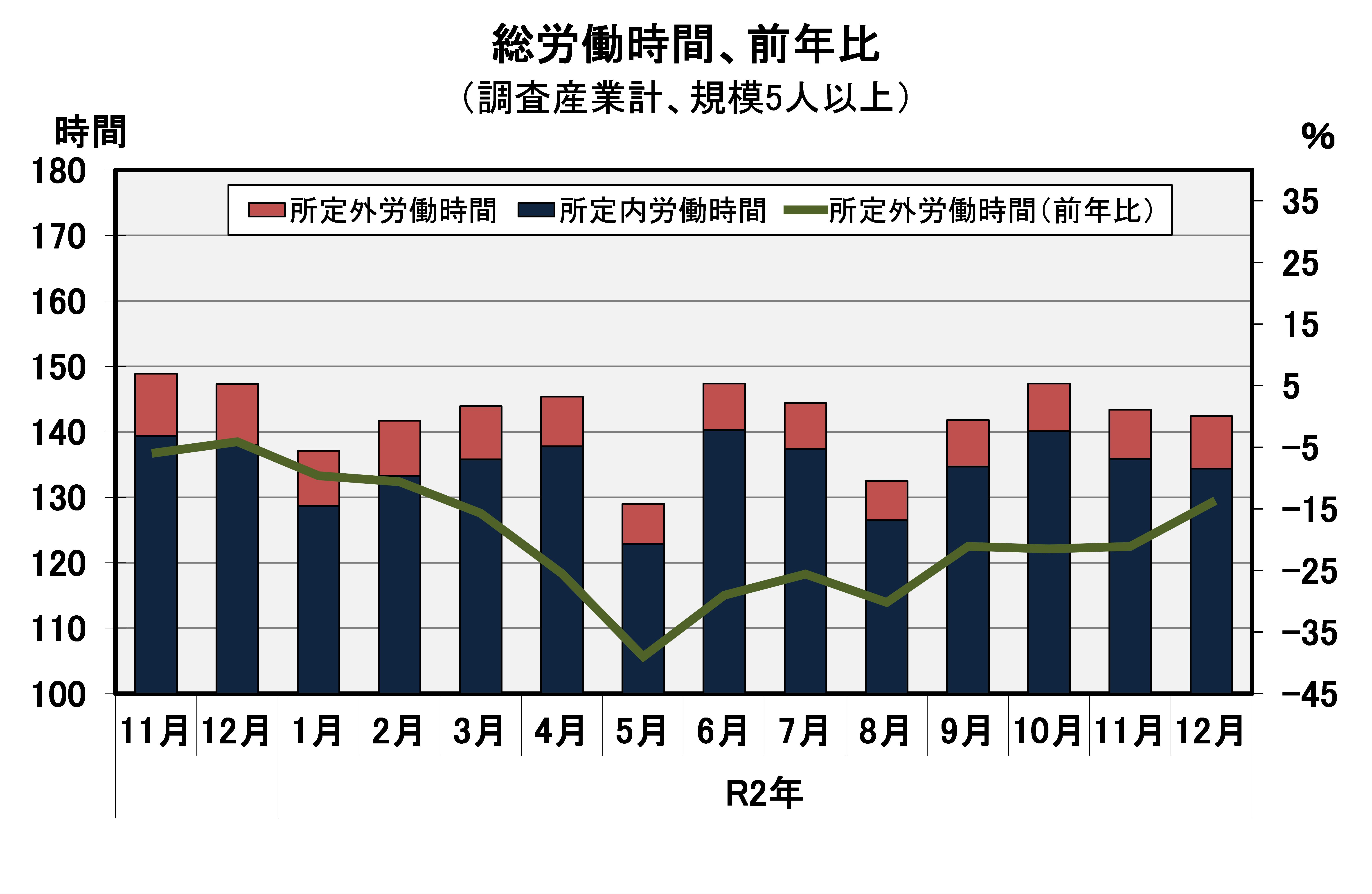 総労働時間の推移