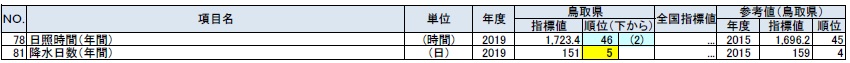 自然環境の鳥取県上下5位以内の表