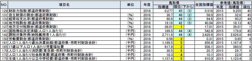 行政基盤の鳥取県の順位が上下5位以内の指標の表