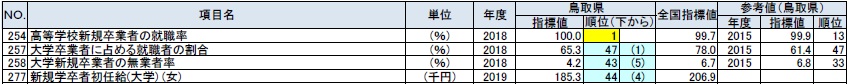 労働の鳥取県の順位が上下５位以内の指標の表