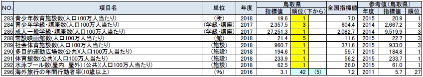 文化・スポーツの鳥取県の順位が上下５位以内の指標の表