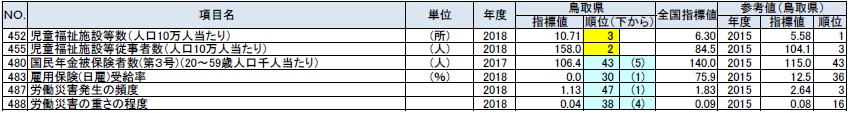 福祉・社会保障の鳥取県の順位が上下５位以内の指標の表