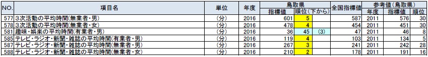 生活時間の鳥取県の順位が上下５位以内の指標の表