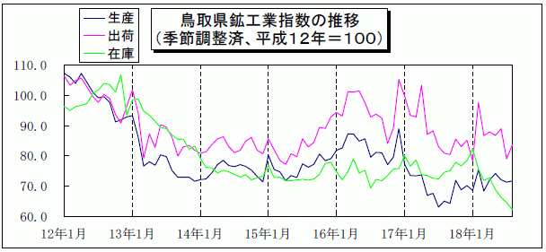 鳥取県鉱工業指数の推移