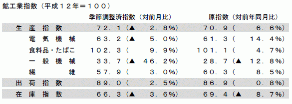 鉱工業指数