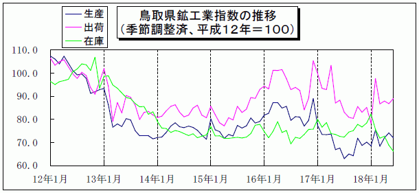 鳥取県鉱工業指数の推移