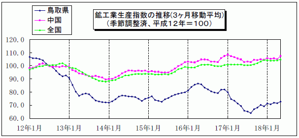 鉱工業生産指数の推移(3ヶ月移動平均)