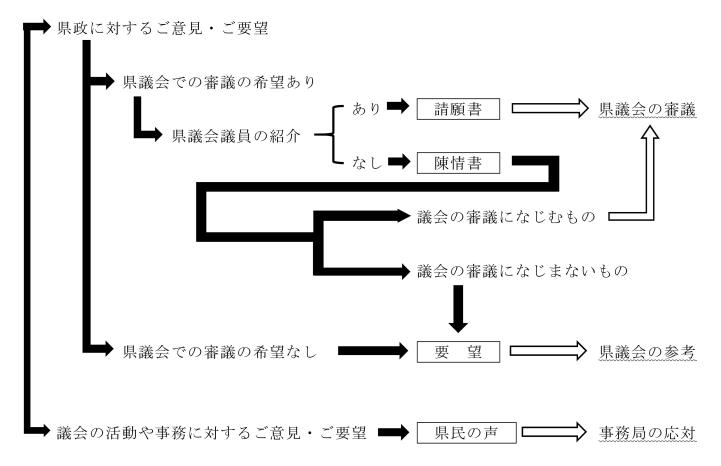 請願・陳情フローチャート