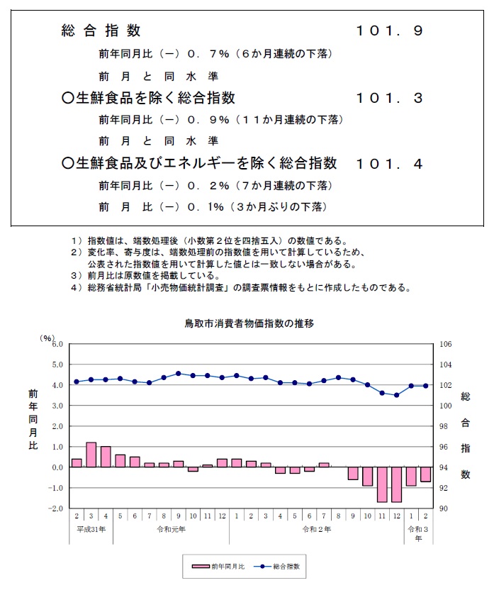 グラフ「鳥取市消費者物価指数の推移（2015年＝100）」