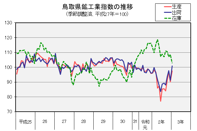 鳥取県鉱工業指数の推移（季節調整済、平成27年＝100）