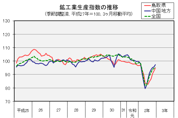 鉱工業生産指数の推移（季節調整済、平成27年＝100、3か月移動平均）