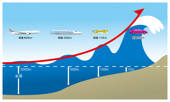 津波の伝わる速さと高さのイラスト