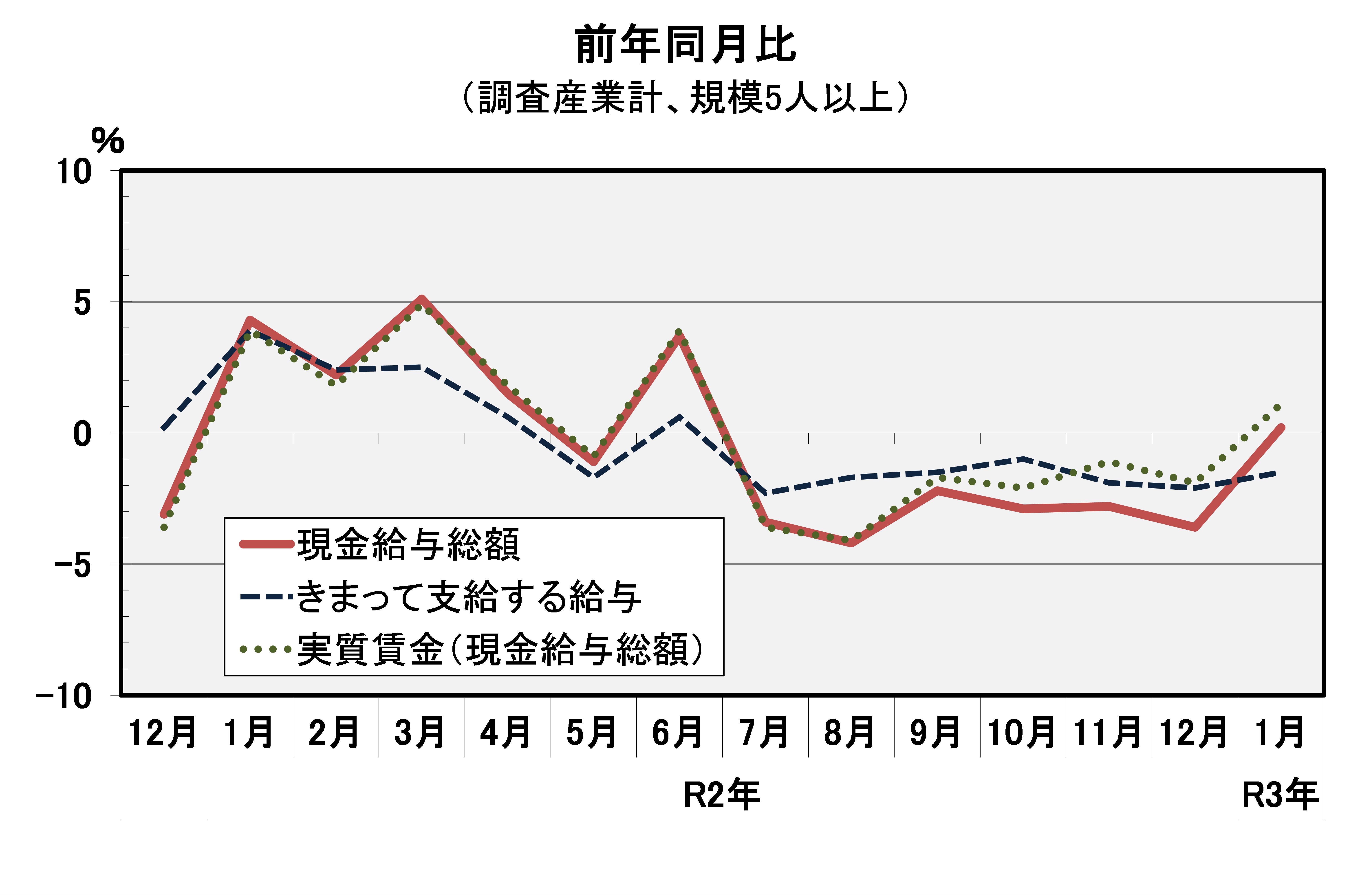 現金給与総額前年同月比の推移