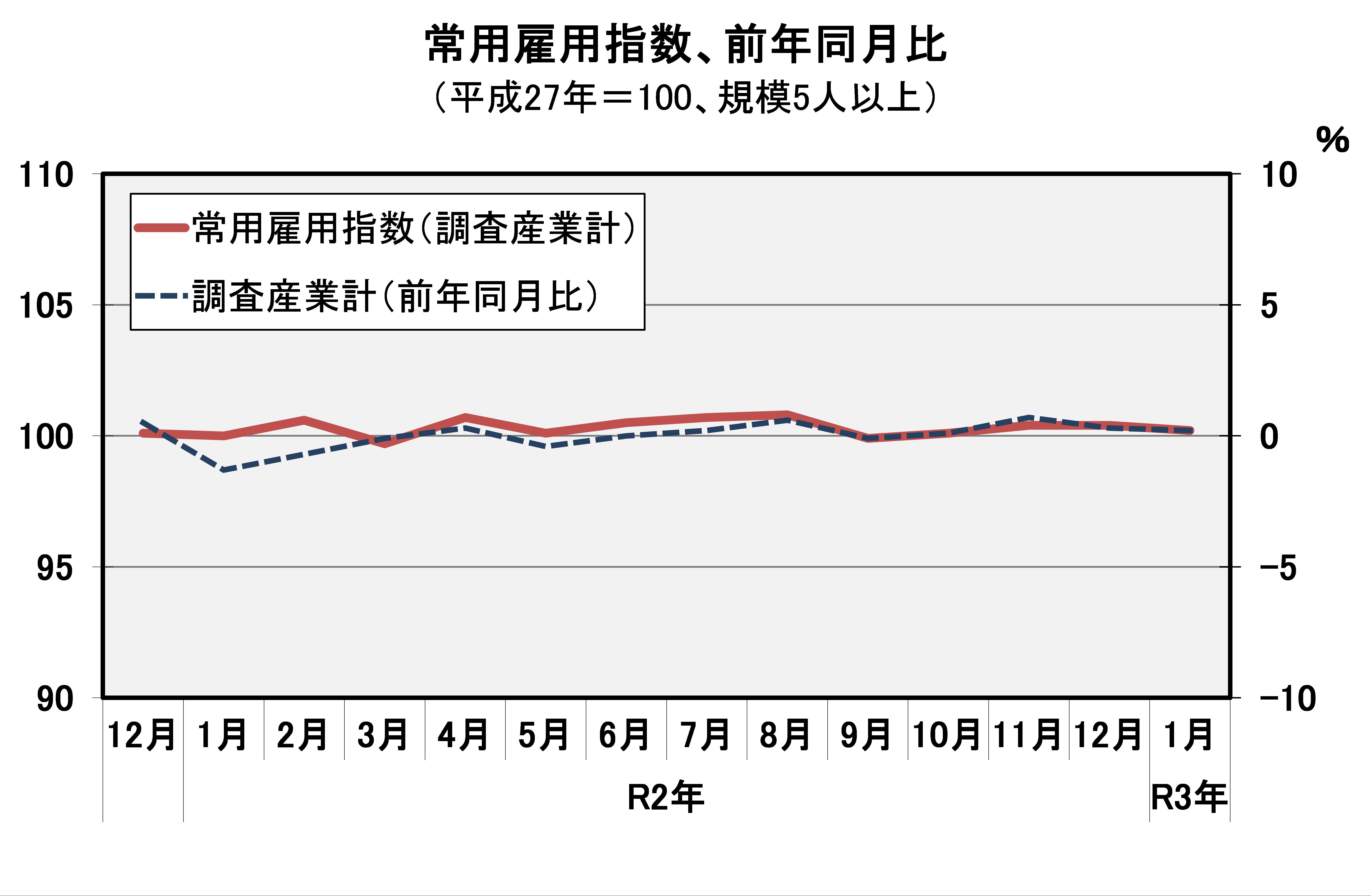 常用雇用指数（平成27年=100）の推移