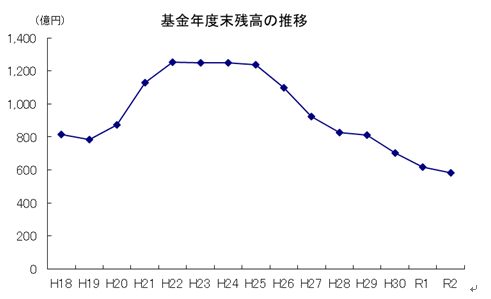 基金残高