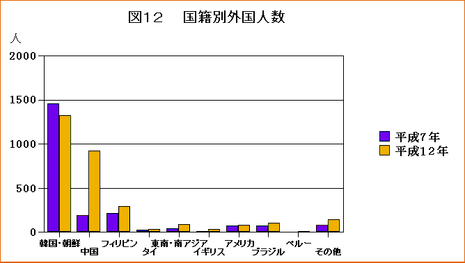 国籍別外国人数