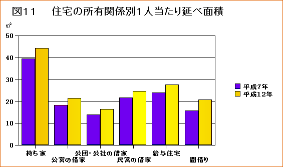 住宅の所有関係別1人当たり延べ面積