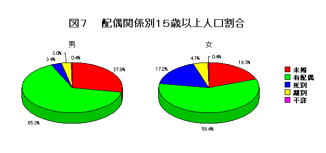 配偶関係別15歳以上人口割合