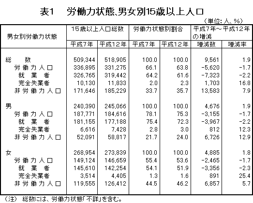 労働力状態、男女別15歳以上人口