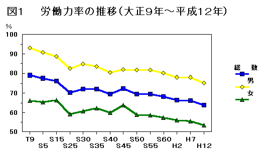 労働力率の推移