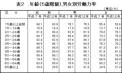年齢(5歳階級)、男女別労働力率