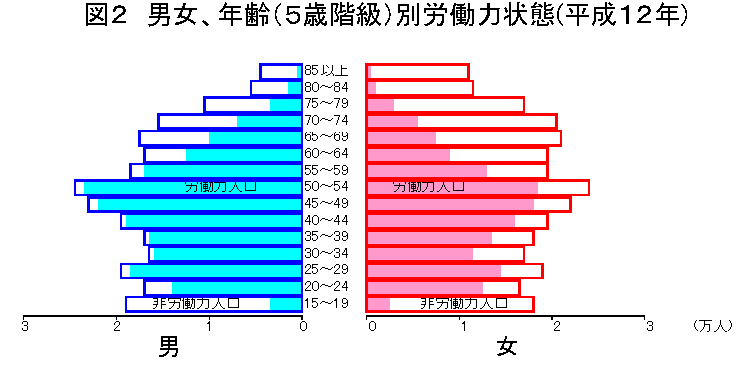 男女、年齢（5歳階級）別労働力状態