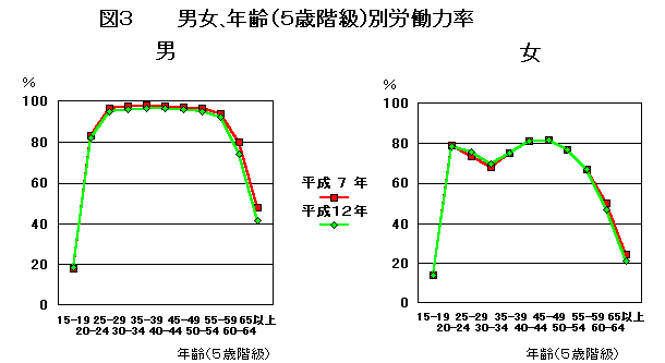 男女、年齢(5歳階級)別労働力率