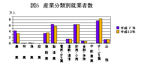 産業分類別就業者数