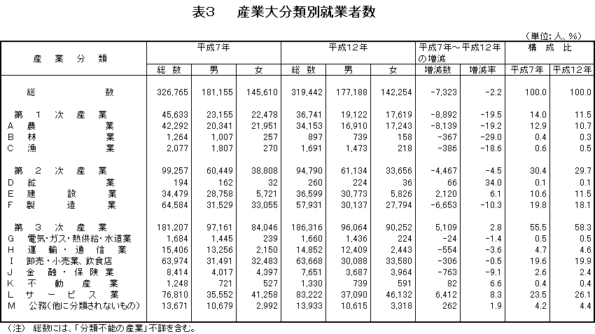 産業大分類別就業者数