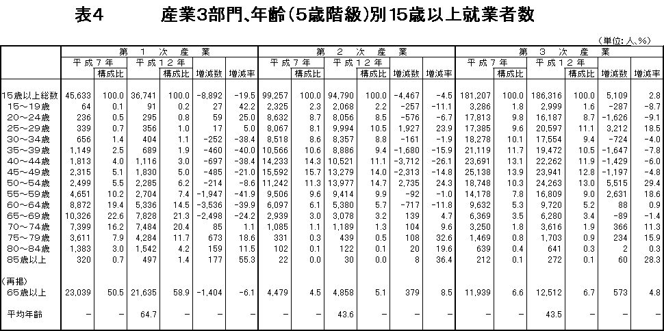 産業3部門、年齢(5歳階級)別15歳以上就業者数