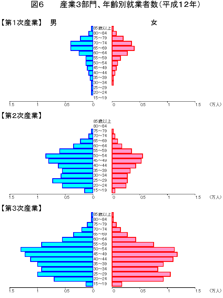 産業3部門、年齢別就業者数