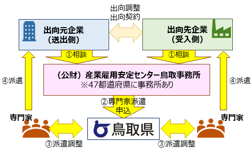 雇用シェア（在籍型出向）の流れ