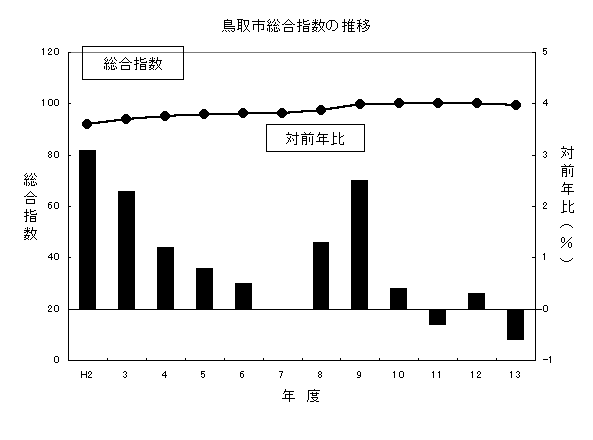 鳥取市総合指数の推移