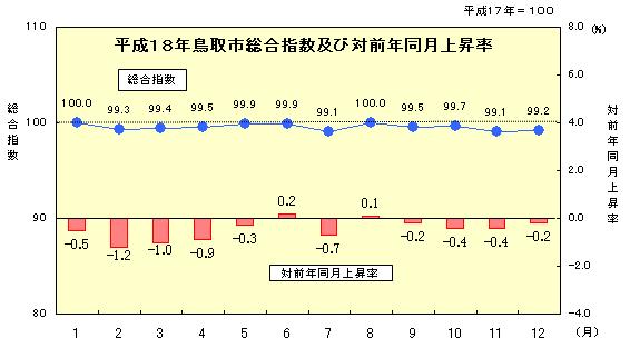 平成１８年鳥取市総合指数及び対前年同月上昇率