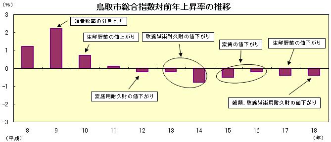 鳥取市総合指数対前年上昇率の推移