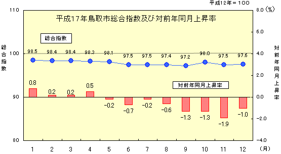 平成17年鳥取市総合指数及び対前年同月上昇率