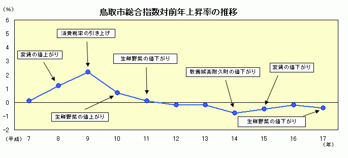鳥取市総合指数対前年上昇率の推移