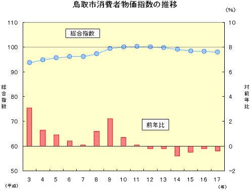 鳥取市消費者物価指数の推移