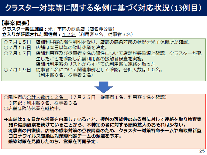 米子市の飲食店でのクラスターに係る対応状況の図