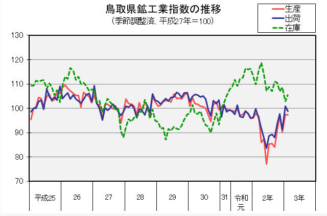 鳥取県鉱工業指数の推移（季節調整済、平成27年＝100）