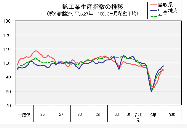 鉱工業生産指数の推移（季節調整済、平成27年＝100、3か月移動平均）