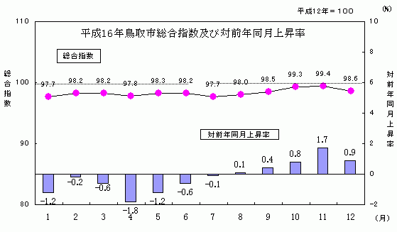 平成16年鳥取市総合指数及び対前年同月上昇率