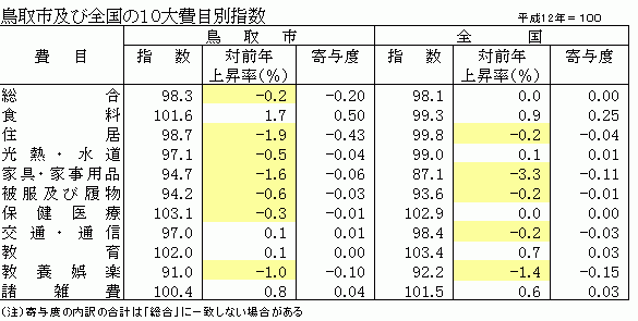 鳥取市及び全国の10大費目別指数