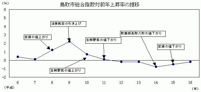 鳥取市総合指数対前年上昇率の推移