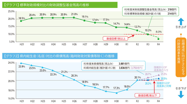 標準財政規模対比の財政調整型基金残高の推移のグラフと県内総生産（名目）対比の県債残高（臨時財政対策債等除く）の推移のグラフ