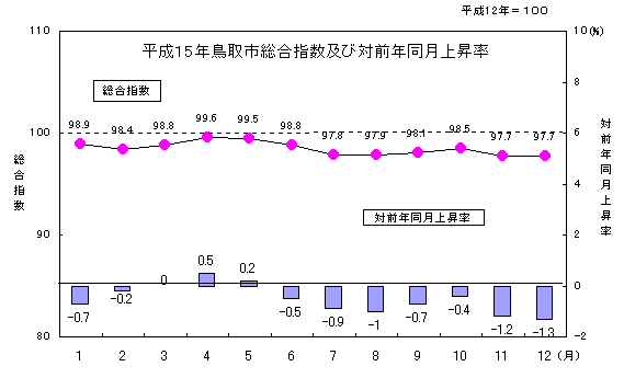 平成16年鳥取市総合指数及び対前年同月上昇率