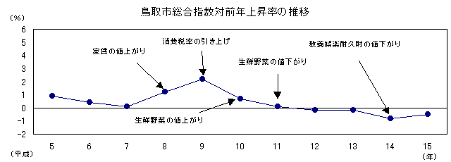 鳥取市総合指数対前年上昇率の推移