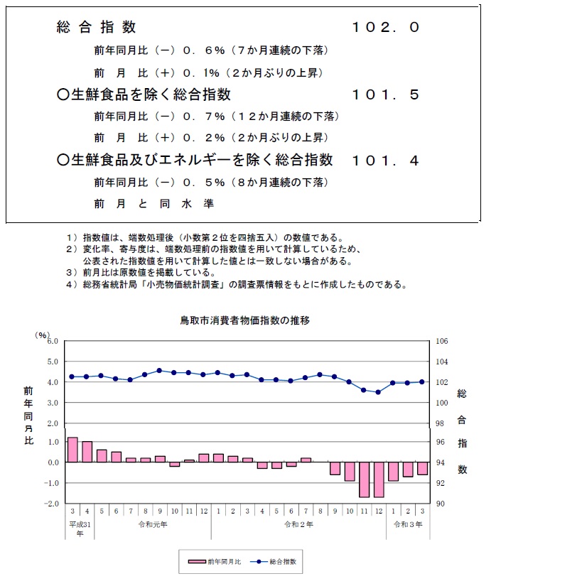 グラフ「鳥取市消費者物価指数の推移（2015年＝100）」